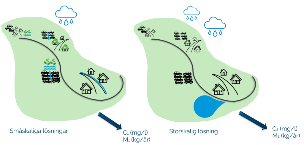 Illustration över grönytor med hus. På ena sidan finns flera små vattendrag, på andra samlas vattnet i en stor damm.